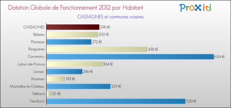 Montant des dotations globales de fonctionnement DGF par Habitant pour CASSAGNES et les communes proches Comparaison des des dotations globales de fonctionnement DGF par habitant pour CASSAGNES et les communes voisines