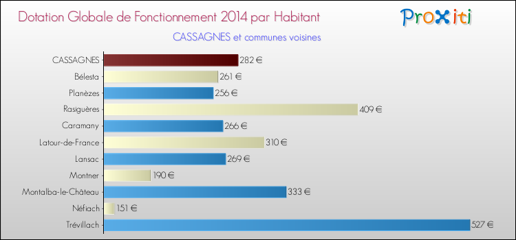 Montant des dotations globales de fonctionnement DGF par Habitant pour CASSAGNES et les communes proches en 2014. Comparaison des des dotations globales de fonctionnement DGF par habitant pour CASSAGNES et les communes voisines en 2014.