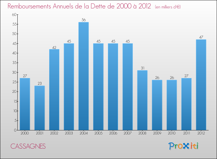 Evolution de l'annuité de la dette pour la commune de CASSAGNES de 2000 à 2012 Annuités de la dette pour CASSAGNES de 2000 à 2012