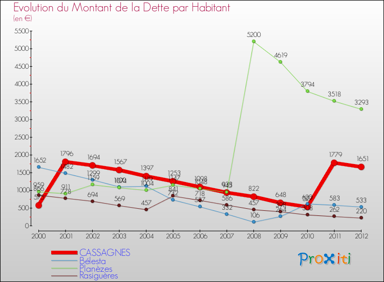 Evolution de la dette par habitant pour la commune de CASSAGNES et les communes proches de 2000 à 2012 Comparaison de la dette par habitant pour CASSAGNES et les communes voisines de 2000 à 2012