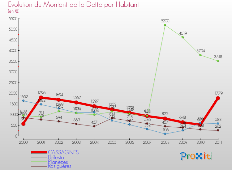 Evolution de la dette par habitant pour la commune de CASSAGNES et les communes proches Comparaison de la dette par habitant pour CASSAGNES et les communes voisines