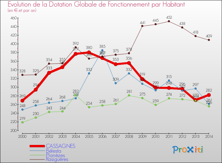 Evolution et montant de la dotation globale de fonctionnement par Habitant pour CASSAGNES et les communes proches de 2000 à 2014. Comparaison des dotations globales de fonctionnement par habitant pour CASSAGNES et les communes voisines de 2000 à 2014.
