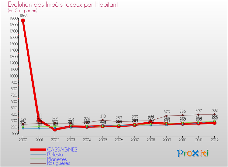 Evolution et montant des impôts locaux par Habitant pour CASSAGNES et les communes proches Comparaison des impôts locaux par habitant pour CASSAGNES et les communes voisines