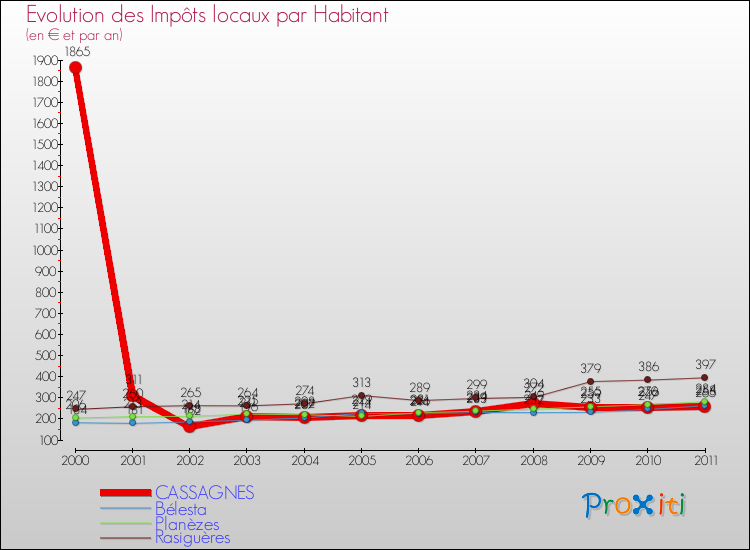 Evolution et montant des impôts locaux par Habitant pour CASSAGNES et les communes proches Comparaison des impôts locaux par habitant pour CASSAGNES et les communes voisines
