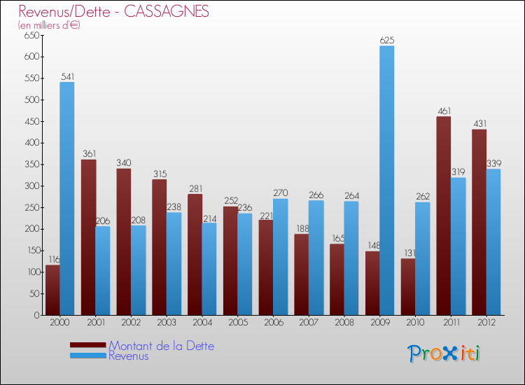 Evolution comparée de la dette et des revenus pour la commune de CASSAGNES de 2000 à 2012 Comparaison de la dette et des revenus pour CASSAGNES de 2000 à 2012