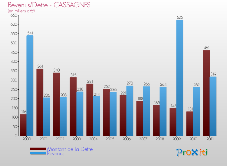 Evolution comparée de la dette et des revenus pour la commune de CASSAGNES de 2000 à 2011 Comparaison de la dette et des revenus pour CASSAGNES de 2000 à 2011