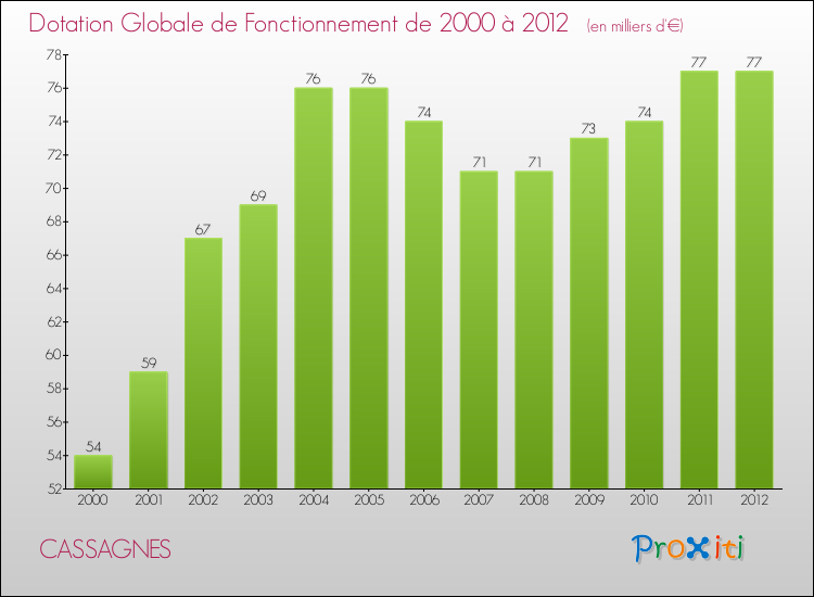 Evolution du montant de la Dotation Globale de Fonctionnement pour la commune de CASSAGNES de 2000 à 2012 Evolution du montant de la Dotation Globale de Fonctionnement pour CASSAGNES de 2000 à 2012