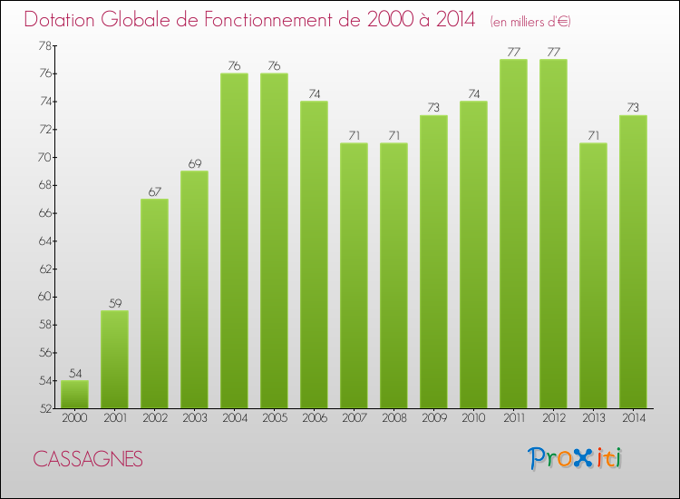 Evolution du montant de la Dotation Globale de Fonctionnement pour la commune de CASSAGNES de 2000 à 2014 Evolution du montant de la Dotation Globale de Fonctionnement pour CASSAGNES de 2000 à 2014