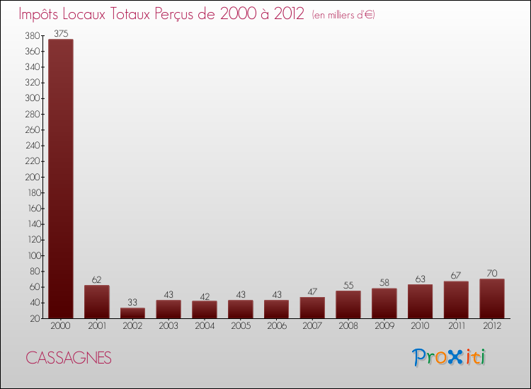 Evolution des Impôts Locaux pour la commune de CASSAGNES de 2000 à 2012 Evolution des Impôts Locaux pour CASSAGNES de 2000 à 2012