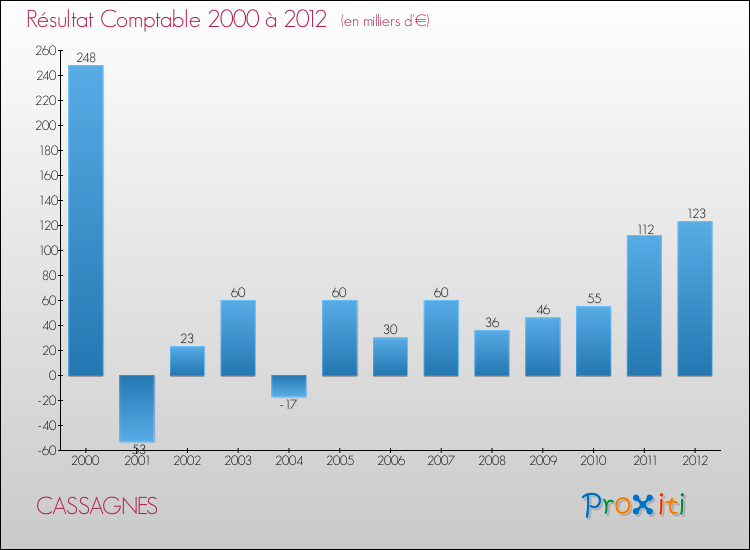 Evolution du résultat comptable pour la commune de CASSAGNES de 2000 à 2012 Evolution du résultat comptable pour CASSAGNES de 2000 à 2012