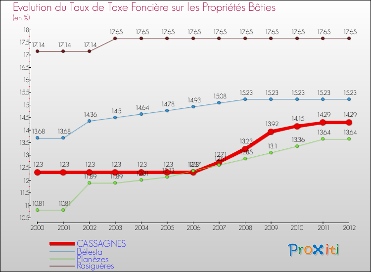 Evolution du taux de la taxe foncière sur le bati pour CASSAGNES et les communes proches de 2000 à 2012 Comparaison des taux de taxe foncière sur le bati pour CASSAGNES et les communes voisines de 2000 à 2012