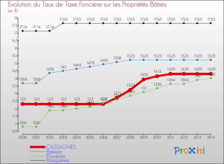 Evolution du taux de la taxe foncière sur le bati pour CASSAGNES et les communes proches de 2000 à 2014 Comparaison des taux de taxe foncière sur le bati pour CASSAGNES et les communes voisines de 2000 à 2014