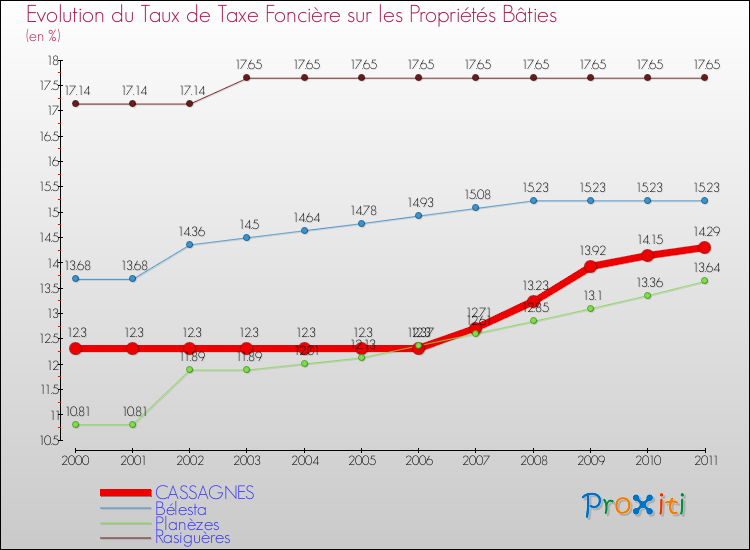 Evolution du taux de la taxe foncière sur le bati pour CASSAGNES et les communes proches Comparaison des taux de taxe foncière sur le bati pour CASSAGNES et les communes voisines
