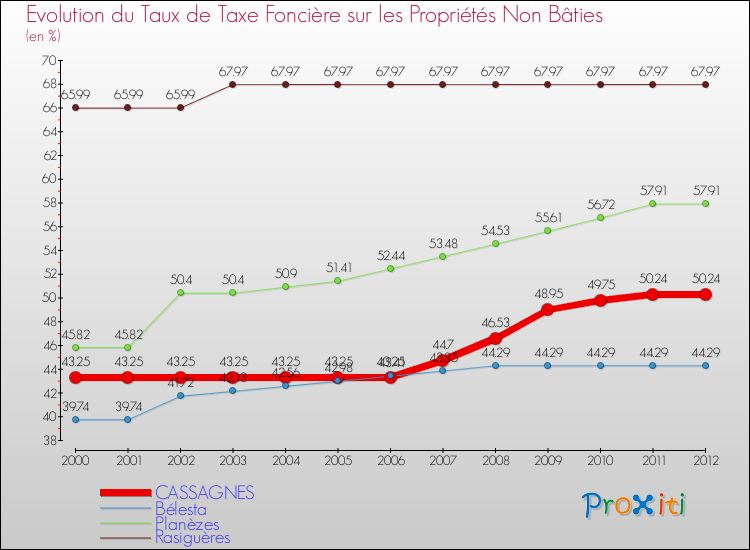 Evolution du taux de la taxe foncière sur les immeubles et terrains non batis pour CASSAGNES et les communes proches de 2000 à 2012 Comparaison des taux de la taxe foncière sur les immeubles et terrains non batis pour CASSAGNES et les communes voisines de 2000 à 2012