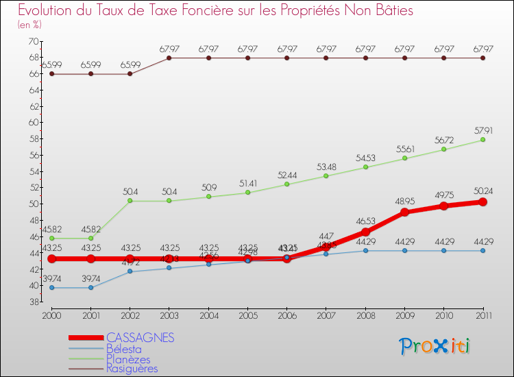 Evolution du taux de la taxe foncière sur les immeubles et terrains non batis pour CASSAGNES et les communes proches Comparaison des taux de la taxe foncière sur les immeubles et terrains non batis pour CASSAGNES et les communes voisines
