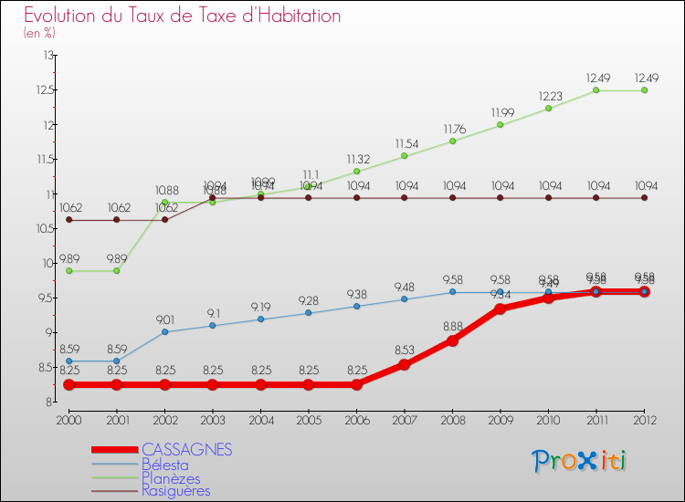 Evolution du taux de la taxe d'habitation pour CASSAGNES et les communes proches Comparaison des taux de la taxe d'habitation pour CASSAGNES et les communes voisines