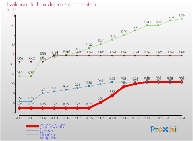 Evolution du taux de la taxe d'habitation pour CASSAGNES et les communes proches de 2000 à 2014 Comparaison des taux de la taxe d'habitation pour CASSAGNES et les communes voisines de 2000 à 2014