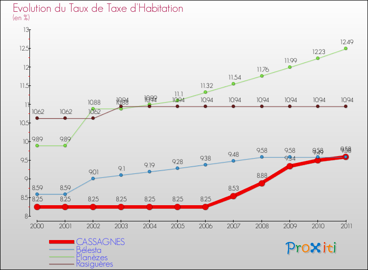 Evolution du taux de la taxe d'habitation pour CASSAGNES et les communes proches Comparaison des taux de la taxe d'habitation pour CASSAGNES et les communes voisines