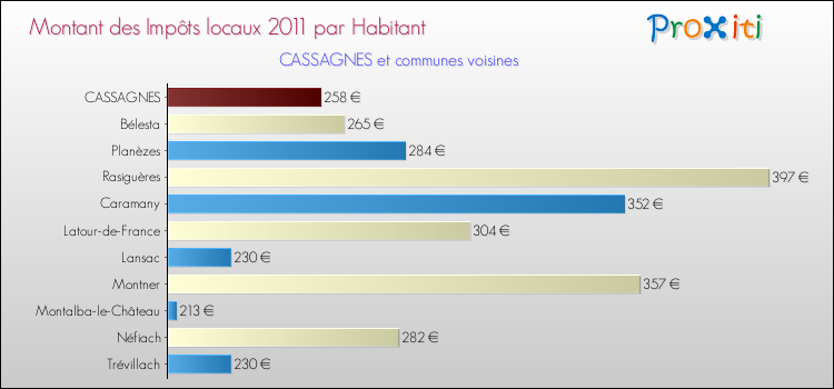 Montant des impôts locaux par Habitant pour CASSAGNES et les communes proches Comparaison des impôts locaux par habitant pour CASSAGNES et les communes voisines