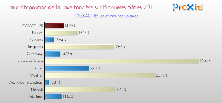 Taux d'imposition de la taxe foncière sur le bati 2011 pour CASSAGNES et les communes proches Comparaison des taux d'imposition de la taxe foncière sur le bati 2011 pour CASSAGNES et les communes voisines