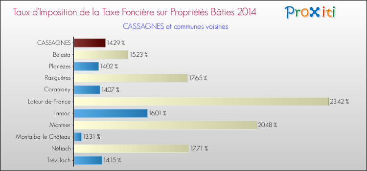 Taux d'imposition de la taxe foncière sur le bati 2014 pour CASSAGNES et les communes proches Comparaison des taux d'imposition de la taxe foncière sur le bati 2014 pour CASSAGNES et les communes voisines