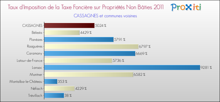 Taux d'imposition de la taxe foncière sur les immeubles et terrains non batis 2011 pour CASSAGNES et les communes proches Comparaison des taux d'imposition de la taxe foncière sur les immeubles et terrains non batis 2011 pour CASSAGNES et les communes voisines