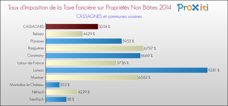 Taux d'imposition de la taxe foncière sur les immeubles et terrains non batis 2014 pour CASSAGNES et les communes proches Comparaison des taux d'imposition de la taxe foncière sur les immeubles et terrains non batis 2014 pour CASSAGNES et les communes voisines