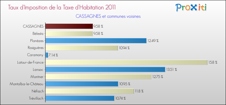 Taux d'imposition de la taxe d'habitation 2011 pour CASSAGNES et les communes proches Comparaison des taux d'imposition de la taxe d'habitation 2011 pour CASSAGNES et les communes voisines
