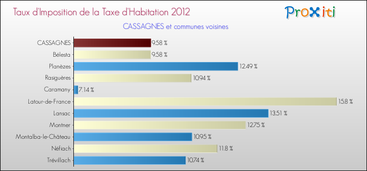 Taux d'imposition de la taxe d'habitation 2012 pour CASSAGNES et les communes proches Comparaison des taux d'imposition de la taxe d'habitation 2012 pour CASSAGNES et les communes voisines
