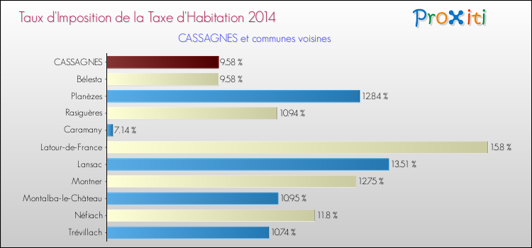 Taux d'imposition de la taxe d'habitation 2014 pour CASSAGNES et les communes proches Comparaison des taux d'imposition de la taxe d'habitation 2014 pour CASSAGNES et les communes voisines