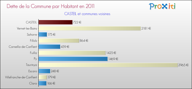 Dette par habitant de la commune en 2011 pour CASTEIL et les communes proches Comparaison de la dette par habitant de la commune en 2011 pour CASTEIL et les communes voisines