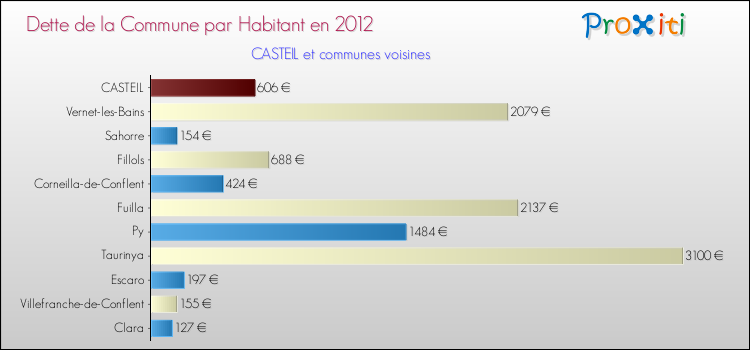 Dette par habitant de la commune en 2012 pour CASTEIL et les communes proches Comparaison de la dette par habitant de la commune en 2012 pour CASTEIL et les communes voisines