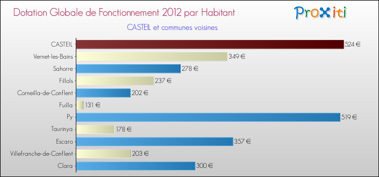 Montant des dotations globales de fonctionnement DGF par Habitant pour CASTEIL et les communes proches Comparaison des des dotations globales de fonctionnement DGF par habitant pour CASTEIL et les communes voisines
