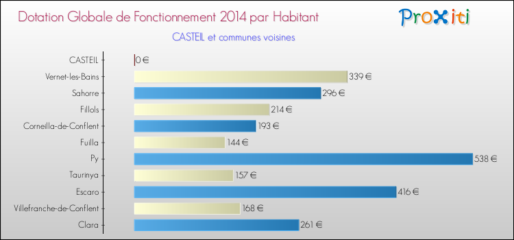 Montant des dotations globales de fonctionnement DGF par Habitant pour CASTEIL et les communes proches en 2014. Comparaison des des dotations globales de fonctionnement DGF par habitant pour CASTEIL et les communes voisines en 2014.