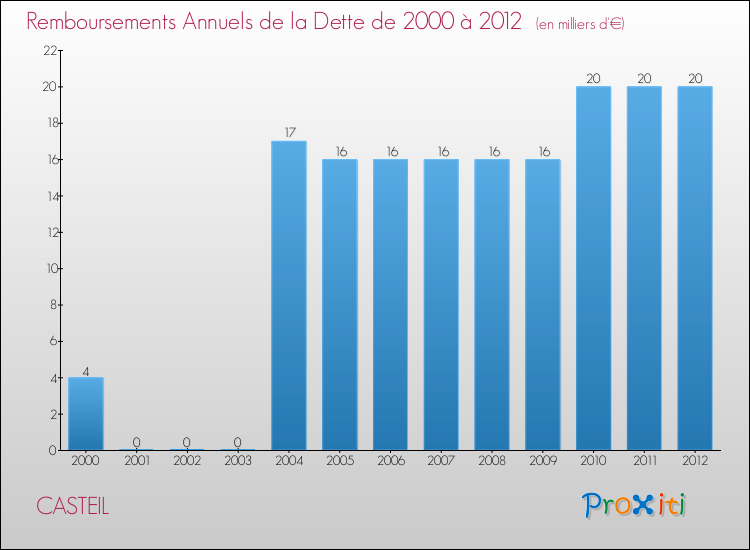 Evolution de l'annuité de la dette pour la commune de CASTEIL de 2000 à 2012 Annuités de la dette pour CASTEIL de 2000 à 2012