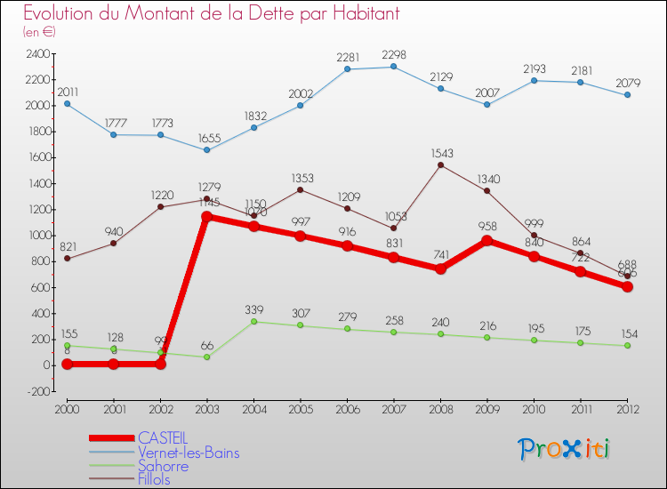 Evolution de la dette par habitant pour la commune de CASTEIL et les communes proches de 2000 à 2012 Comparaison de la dette par habitant pour CASTEIL et les communes voisines de 2000 à 2012