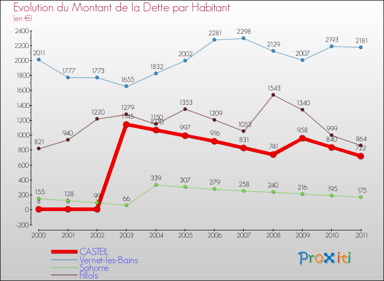 Evolution de la dette par habitant pour la commune de CASTEIL et les communes proches Comparaison de la dette par habitant pour CASTEIL et les communes voisines