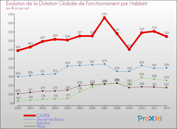 Evolution et montant de la dotation globale de fonctionnement par Habitant pour CASTEIL et les communes proches Comparaison des dotations globales de fonctionnement par habitant pour CASTEIL et les communes voisines