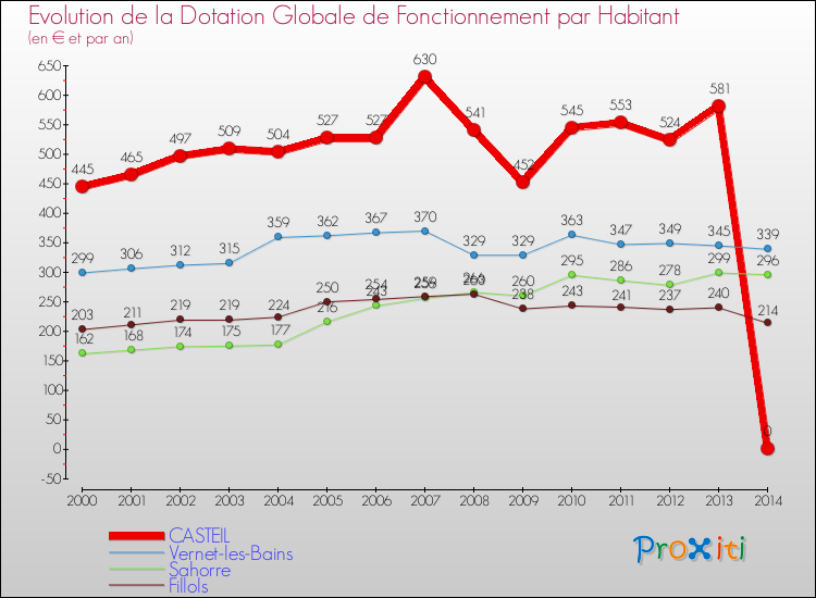 Evolution et montant de la dotation globale de fonctionnement par Habitant pour CASTEIL et les communes proches de 2000 à 2014. Comparaison des dotations globales de fonctionnement par habitant pour CASTEIL et les communes voisines de 2000 à 2014.