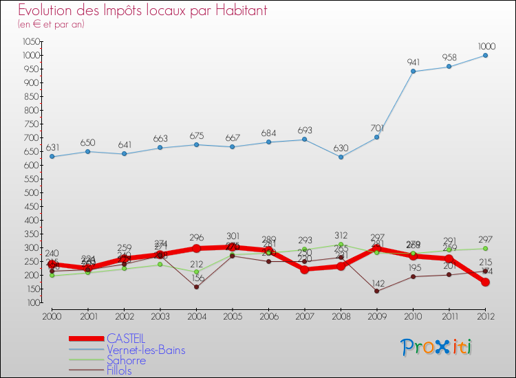 Evolution et montant des impôts locaux par Habitant pour CASTEIL et les communes proches Comparaison des impôts locaux par habitant pour CASTEIL et les communes voisines