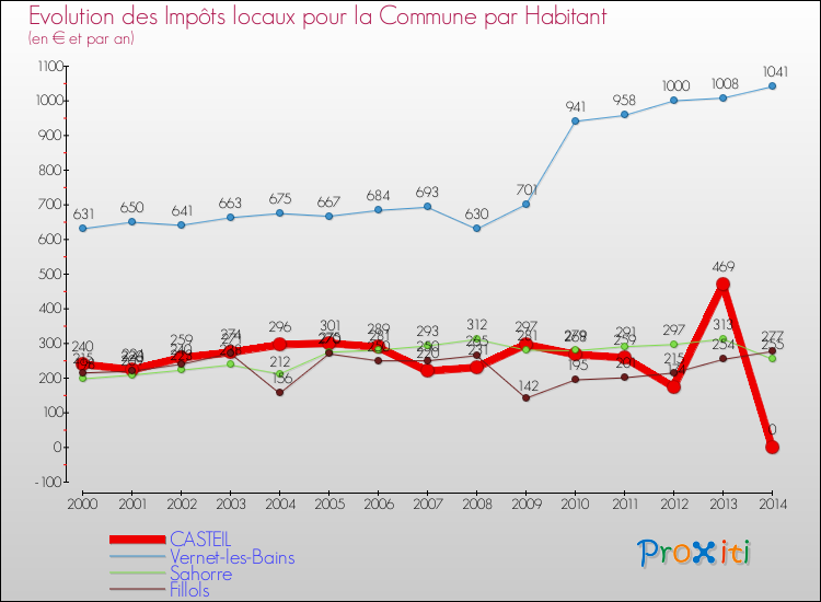 Evolution et montant des impôts locaux par Habitant pour CASTEIL et les communes proches de 2000 à 2014 Comparaison des impôts locaux par habitant pour CASTEIL et les communes voisines de 2000 à 2014