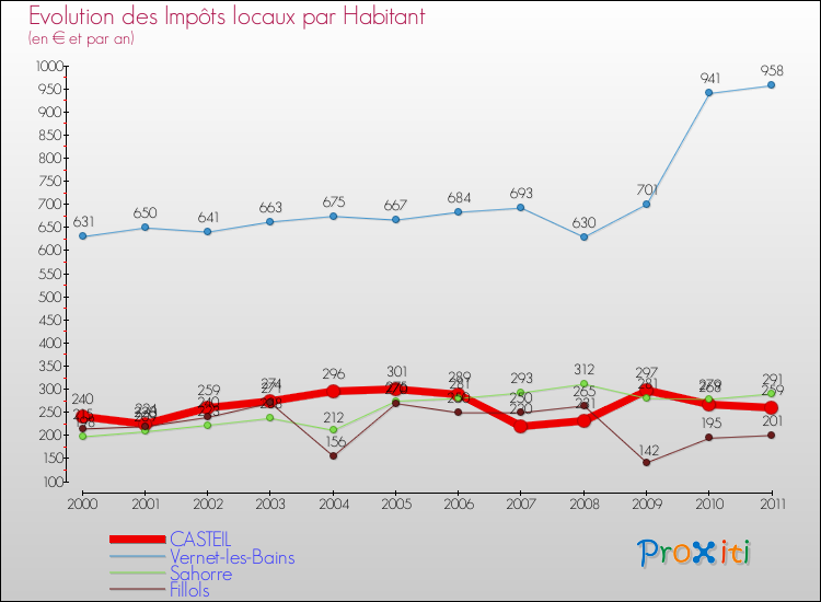 Evolution et montant des impôts locaux par Habitant pour CASTEIL et les communes proches Comparaison des impôts locaux par habitant pour CASTEIL et les communes voisines