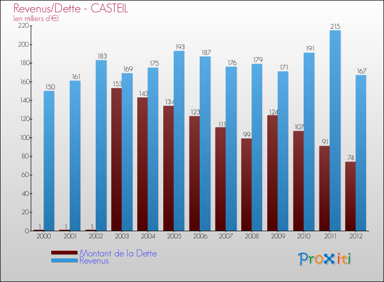Evolution comparée de la dette et des revenus pour la commune de CASTEIL de 2000 à 2012 Comparaison de la dette et des revenus pour CASTEIL de 2000 à 2012