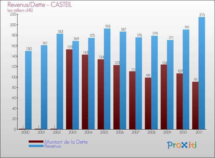 Evolution comparée de la dette et des revenus pour la commune de CASTEIL de 2000 à 2011 Comparaison de la dette et des revenus pour CASTEIL de 2000 à 2011