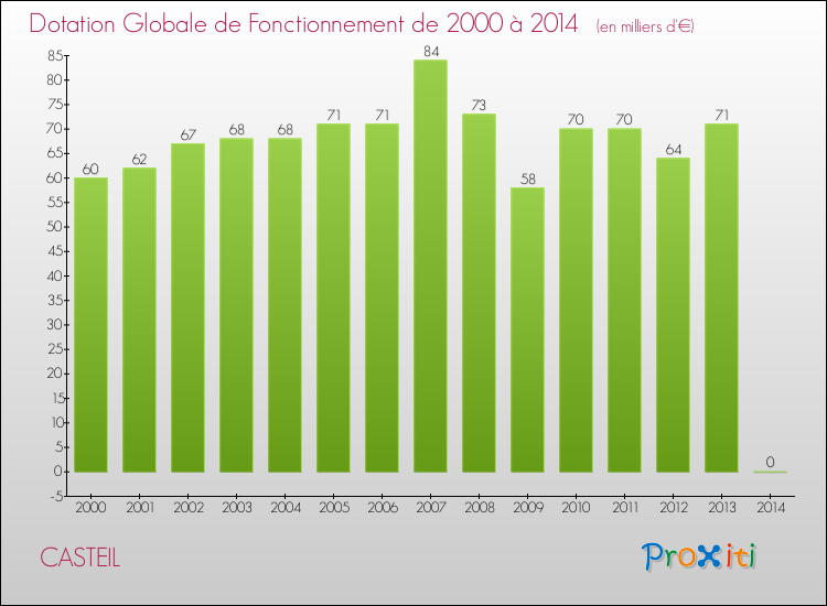 Evolution du montant de la Dotation Globale de Fonctionnement pour la commune de CASTEIL de 2000 à 2014 Evolution du montant de la Dotation Globale de Fonctionnement pour CASTEIL de 2000 à 2014