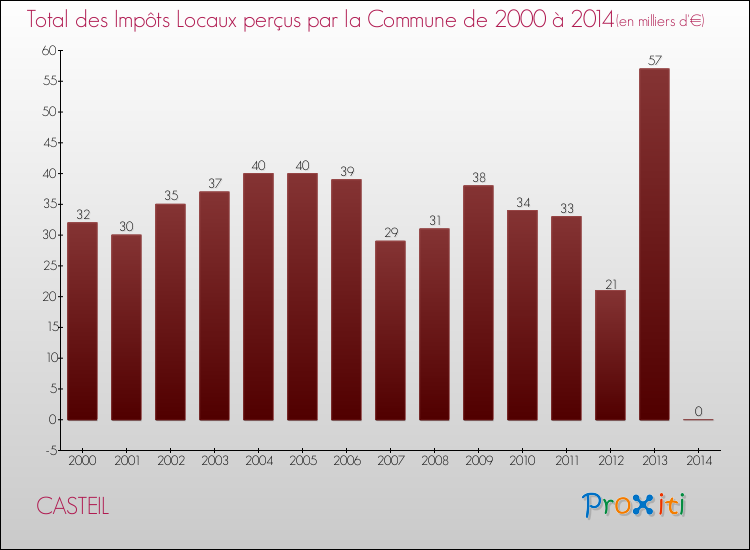 Evolution des Impôts Locaux pour la commune de CASTEIL de 2000 à 2014 Evolution des Impôts Locaux pour CASTEIL de 2000 à 2014