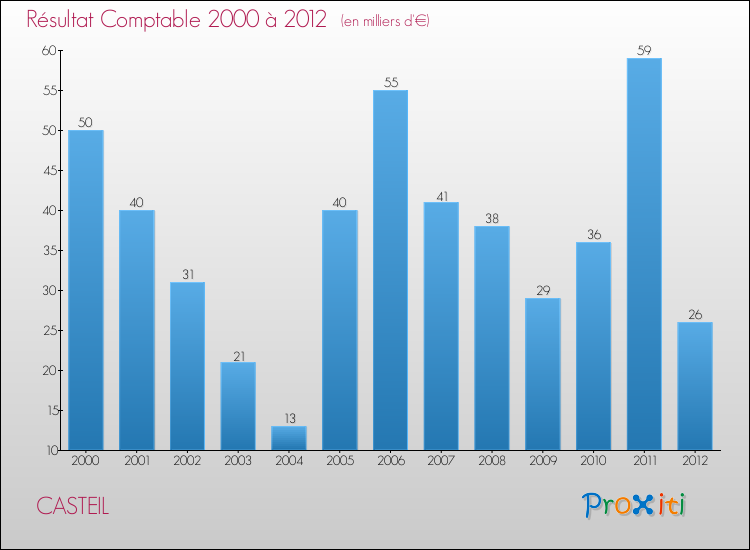 Evolution du résultat comptable pour la commune de CASTEIL de 2000 à 2012 Evolution du résultat comptable pour CASTEIL de 2000 à 2012