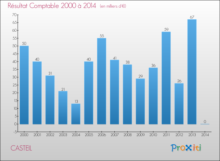 Evolution du résultat comptable pour la commune de CASTEIL de 2000 à 2014 Evolution du résultat comptable pour CASTEIL de 2000 à 2014
