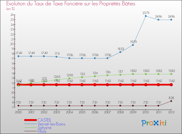 Evolution du taux de la taxe foncière sur le bati pour CASTEIL et les communes proches de 2000 à 2012 Comparaison des taux de taxe foncière sur le bati pour CASTEIL et les communes voisines de 2000 à 2012