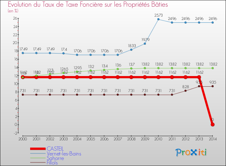 Evolution du taux de la taxe foncière sur le bati pour CASTEIL et les communes proches de 2000 à 2014 Comparaison des taux de taxe foncière sur le bati pour CASTEIL et les communes voisines de 2000 à 2014